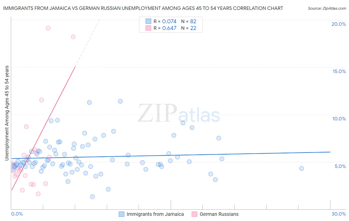 Immigrants from Jamaica vs German Russian Unemployment Among Ages 45 to 54 years