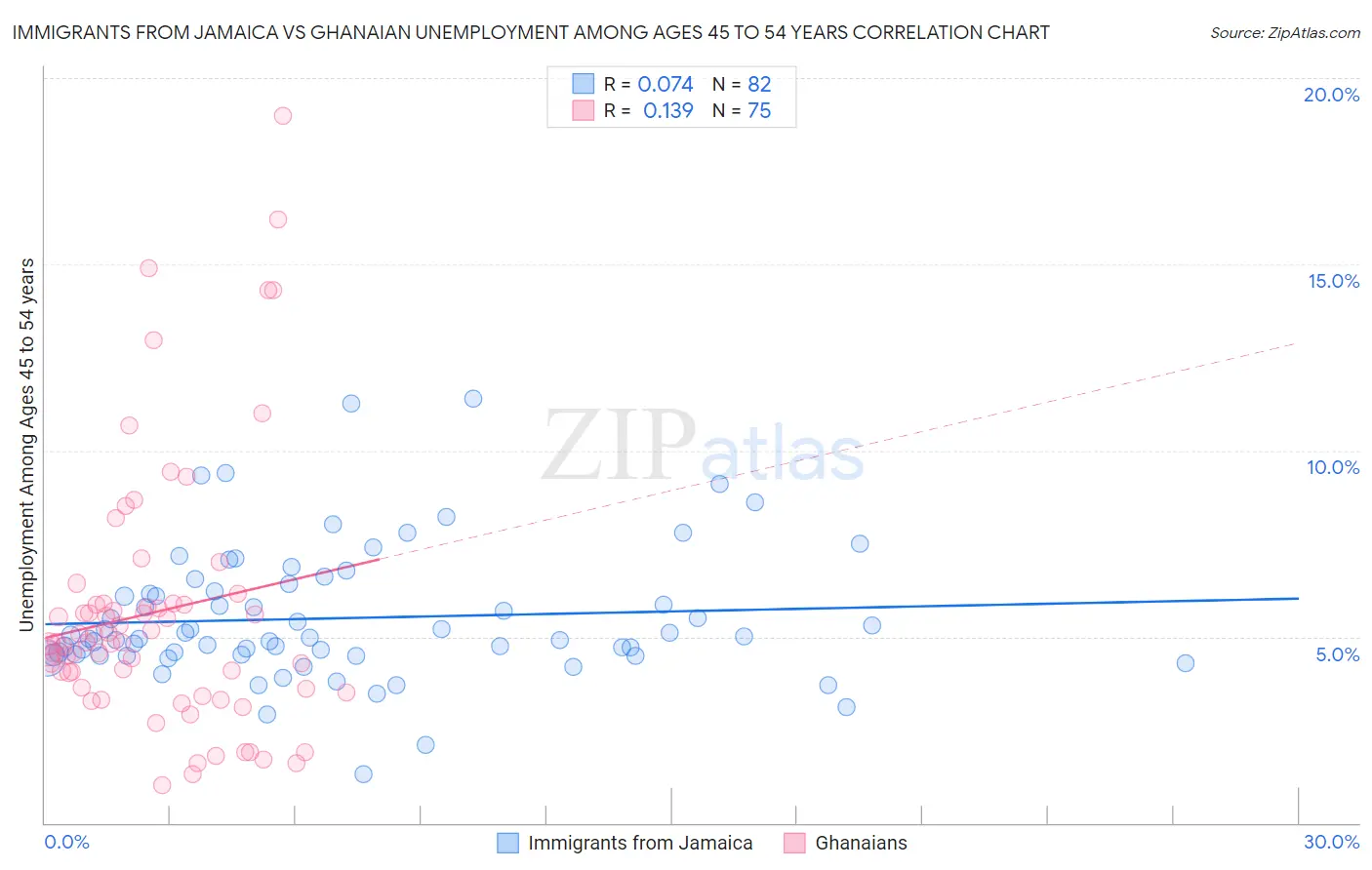 Immigrants from Jamaica vs Ghanaian Unemployment Among Ages 45 to 54 years