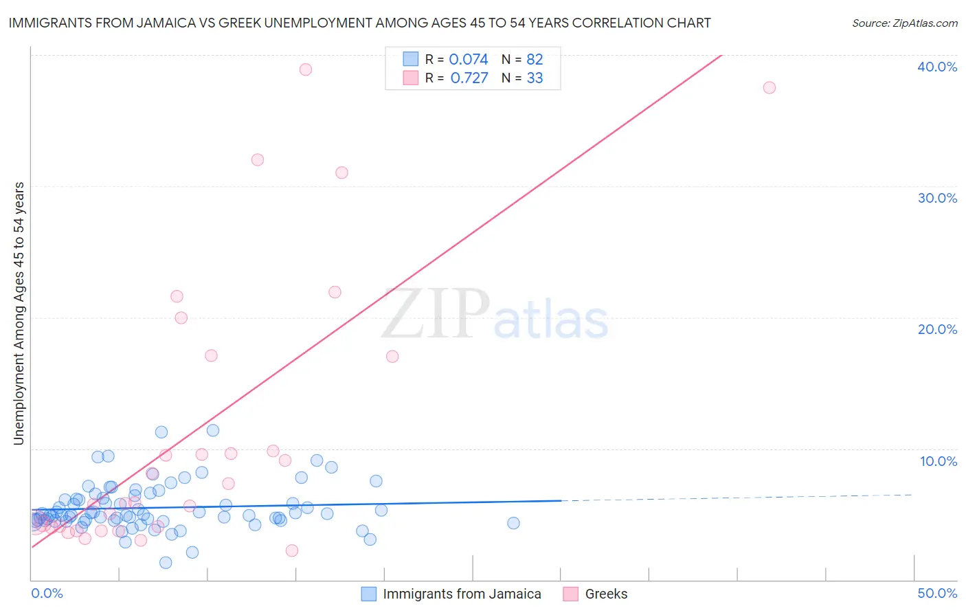 Immigrants from Jamaica vs Greek Unemployment Among Ages 45 to 54 years