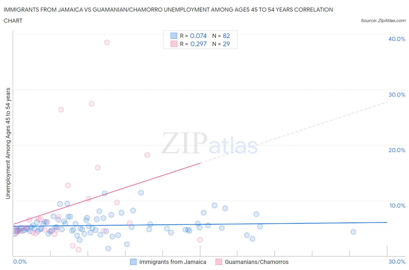 Immigrants from Jamaica vs Guamanian/Chamorro Unemployment Among Ages 45 to 54 years