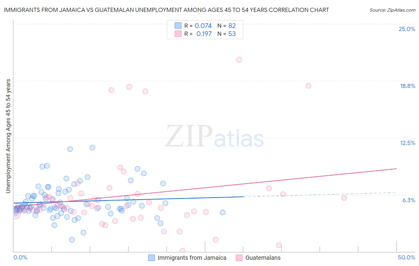 Immigrants from Jamaica vs Guatemalan Unemployment Among Ages 45 to 54 years