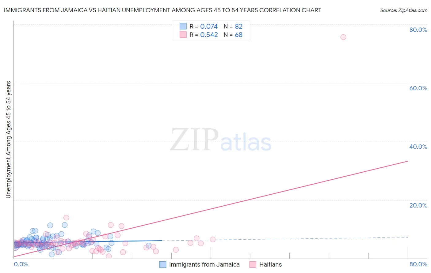 Immigrants from Jamaica vs Haitian Unemployment Among Ages 45 to 54 years