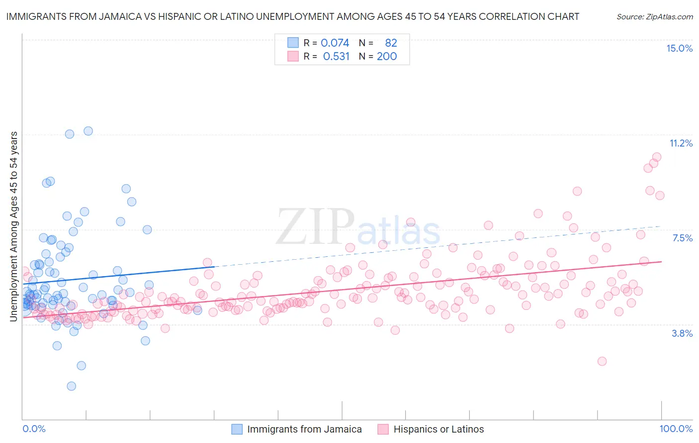Immigrants from Jamaica vs Hispanic or Latino Unemployment Among Ages 45 to 54 years