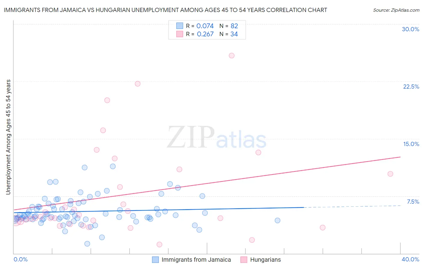 Immigrants from Jamaica vs Hungarian Unemployment Among Ages 45 to 54 years