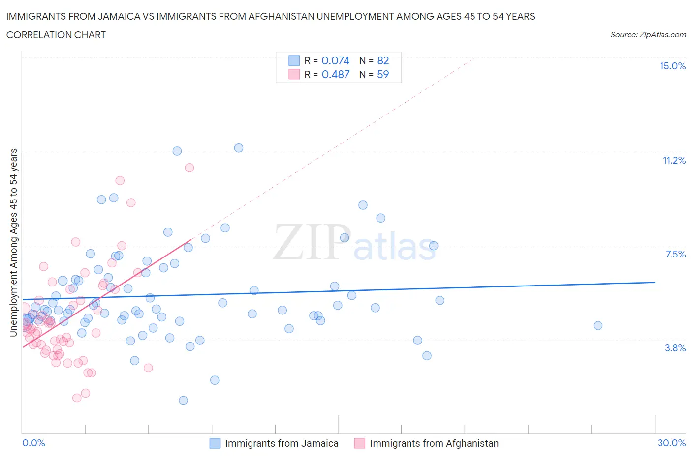 Immigrants from Jamaica vs Immigrants from Afghanistan Unemployment Among Ages 45 to 54 years