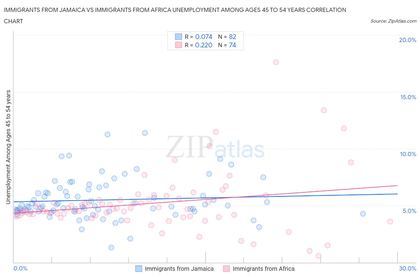 Immigrants from Jamaica vs Immigrants from Africa Unemployment Among Ages 45 to 54 years