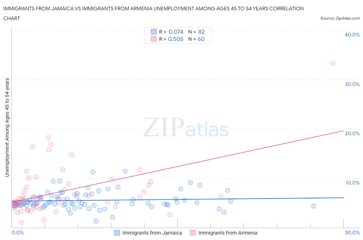 Immigrants from Jamaica vs Immigrants from Armenia Unemployment Among Ages 45 to 54 years