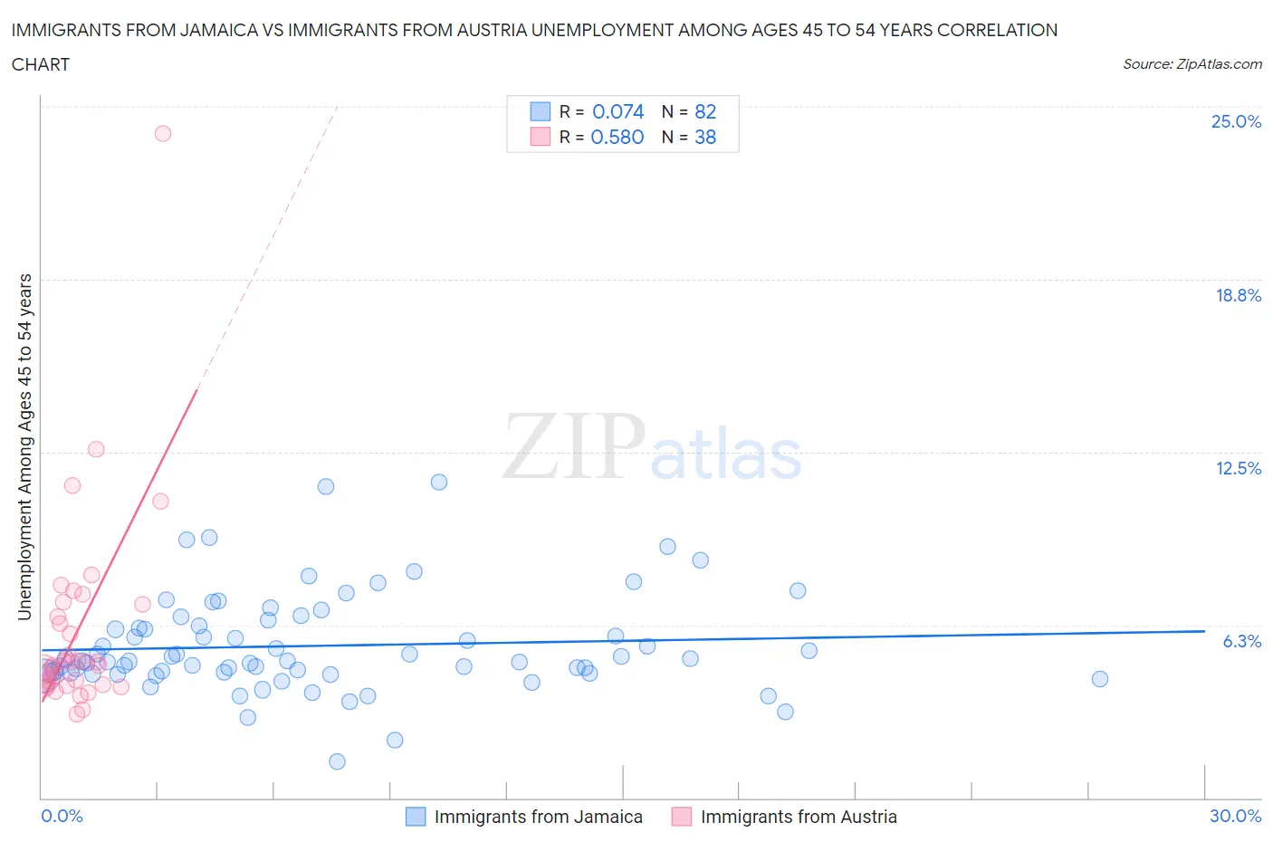 Immigrants from Jamaica vs Immigrants from Austria Unemployment Among Ages 45 to 54 years