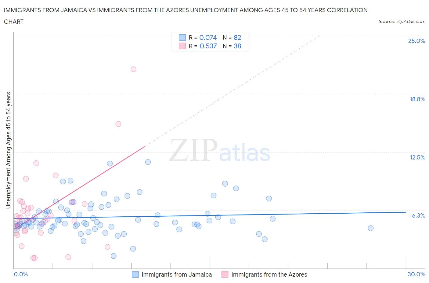 Immigrants from Jamaica vs Immigrants from the Azores Unemployment Among Ages 45 to 54 years