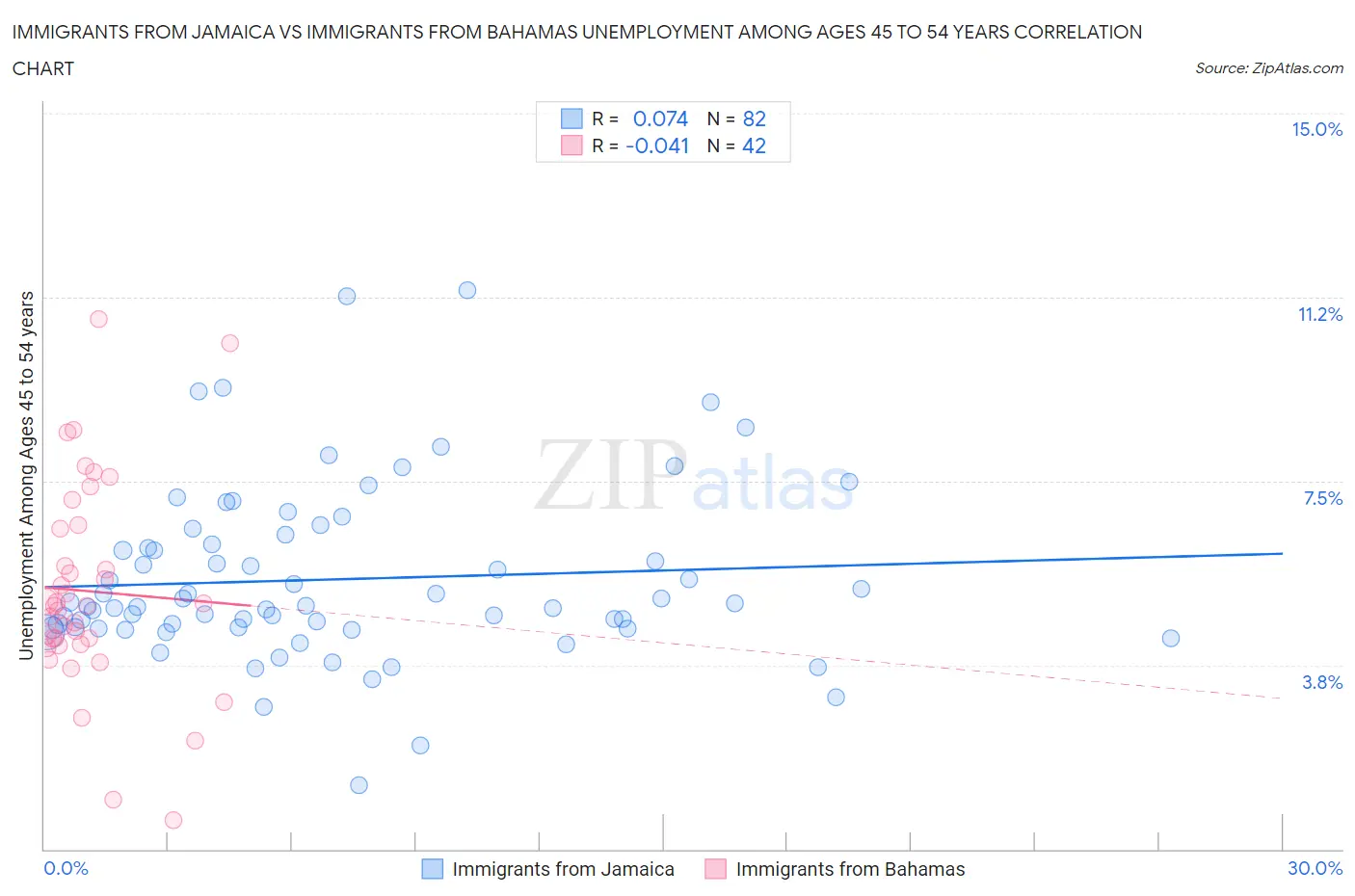 Immigrants from Jamaica vs Immigrants from Bahamas Unemployment Among Ages 45 to 54 years