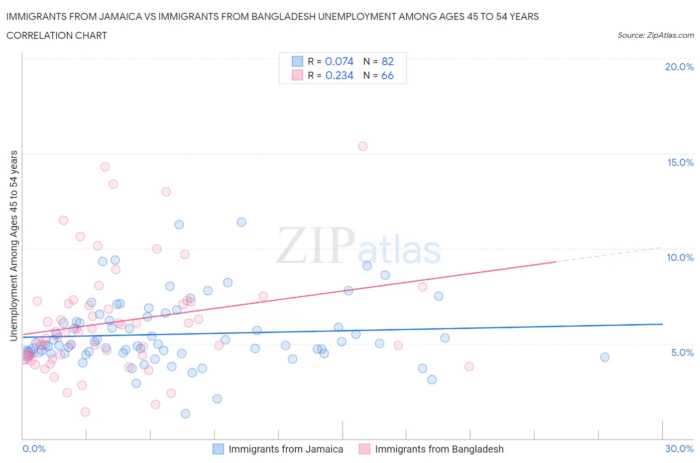 Immigrants from Jamaica vs Immigrants from Bangladesh Unemployment Among Ages 45 to 54 years