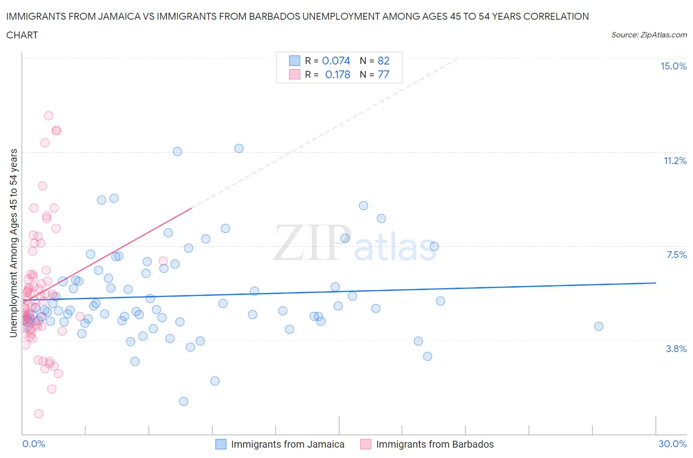 Immigrants from Jamaica vs Immigrants from Barbados Unemployment Among Ages 45 to 54 years