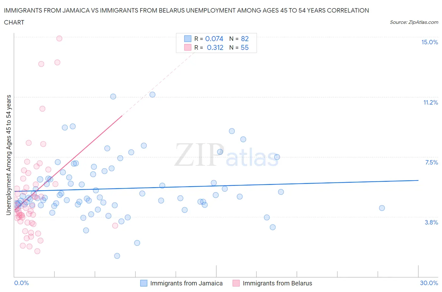 Immigrants from Jamaica vs Immigrants from Belarus Unemployment Among Ages 45 to 54 years