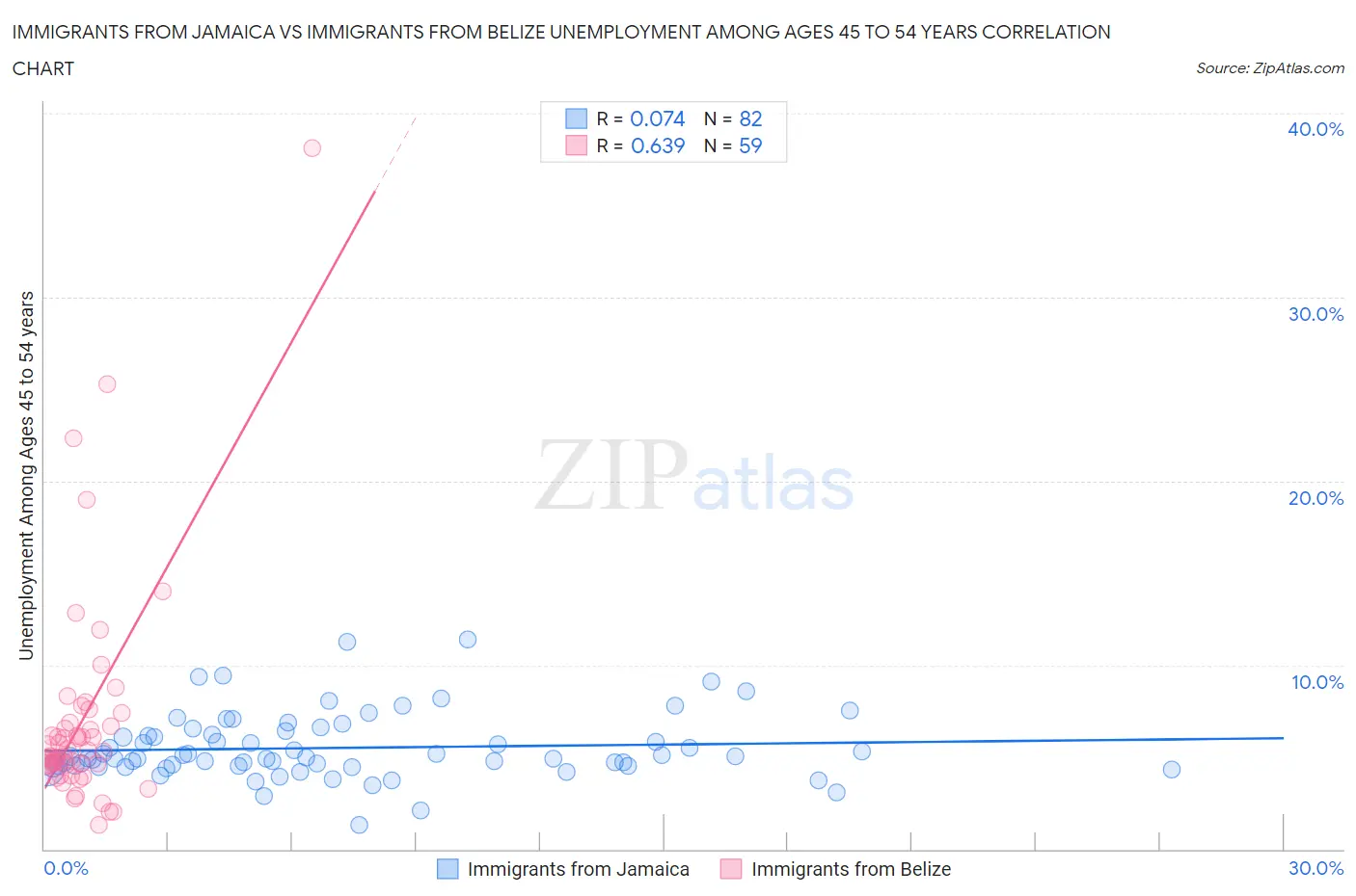 Immigrants from Jamaica vs Immigrants from Belize Unemployment Among Ages 45 to 54 years