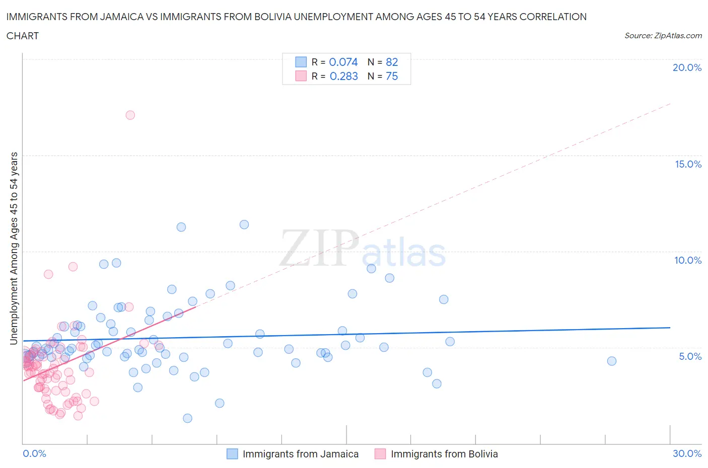 Immigrants from Jamaica vs Immigrants from Bolivia Unemployment Among Ages 45 to 54 years