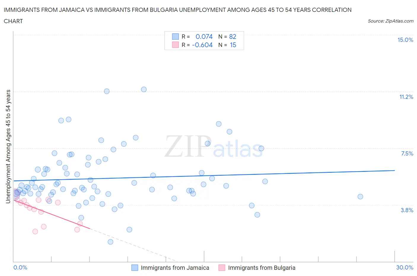 Immigrants from Jamaica vs Immigrants from Bulgaria Unemployment Among Ages 45 to 54 years