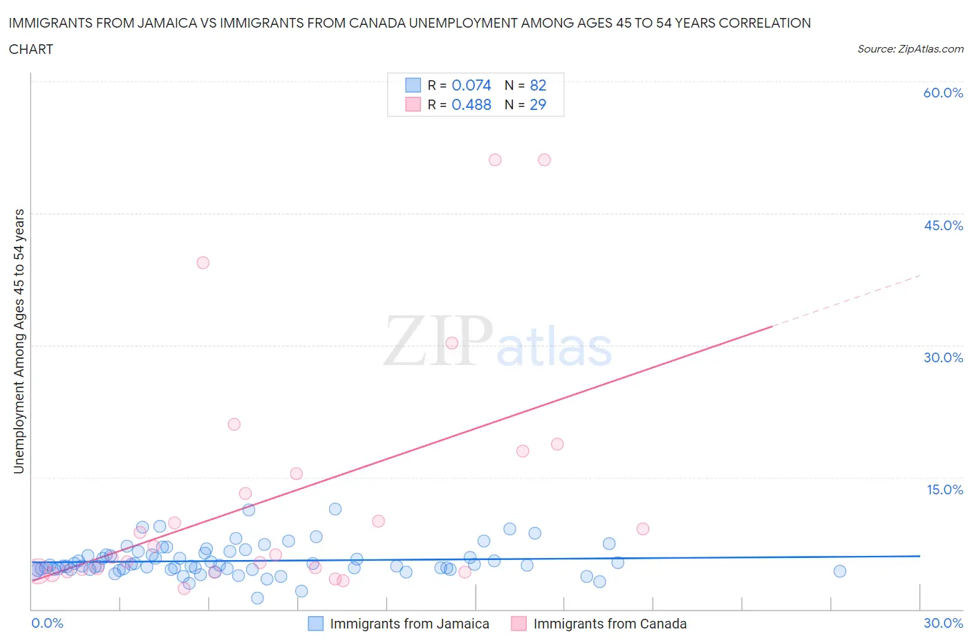 Immigrants from Jamaica vs Immigrants from Canada Unemployment Among Ages 45 to 54 years