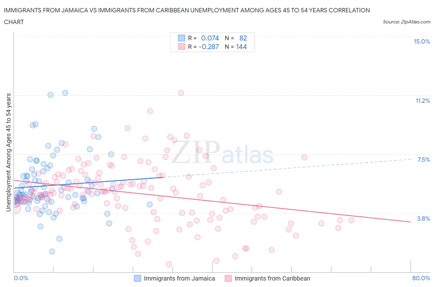 Immigrants from Jamaica vs Immigrants from Caribbean Unemployment Among Ages 45 to 54 years