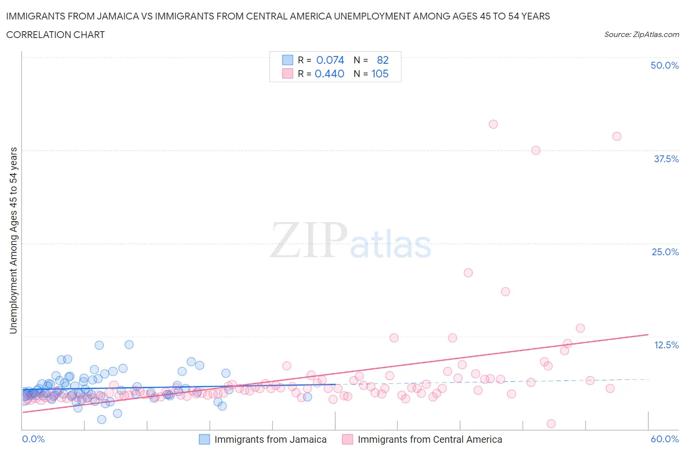 Immigrants from Jamaica vs Immigrants from Central America Unemployment Among Ages 45 to 54 years