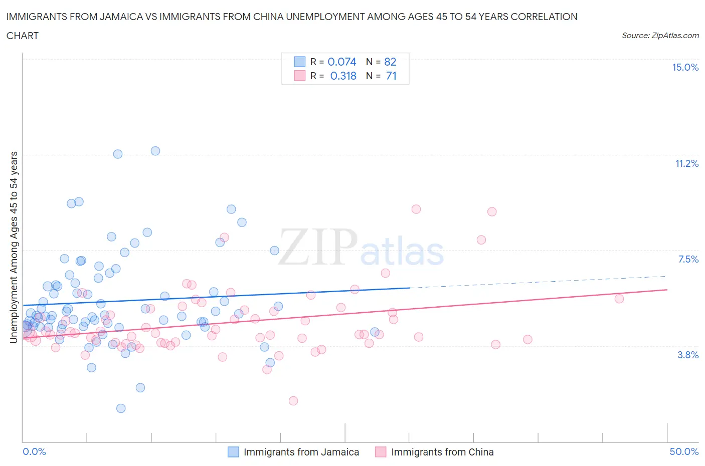 Immigrants from Jamaica vs Immigrants from China Unemployment Among Ages 45 to 54 years