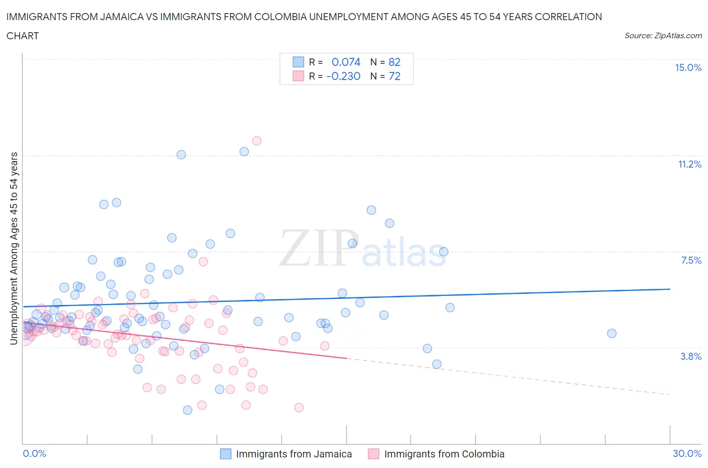 Immigrants from Jamaica vs Immigrants from Colombia Unemployment Among Ages 45 to 54 years