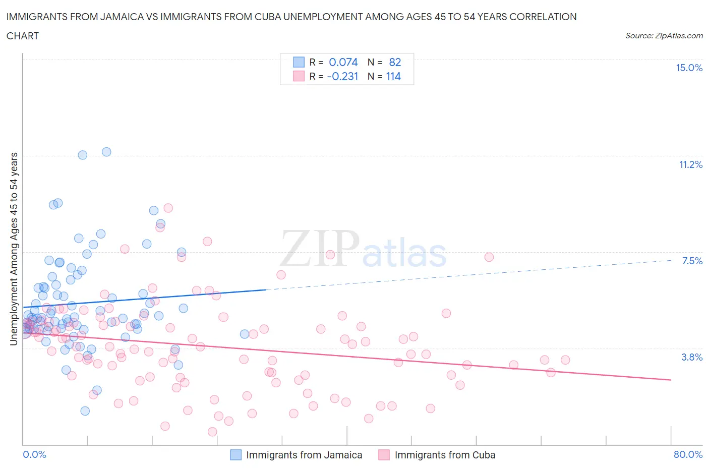 Immigrants from Jamaica vs Immigrants from Cuba Unemployment Among Ages 45 to 54 years