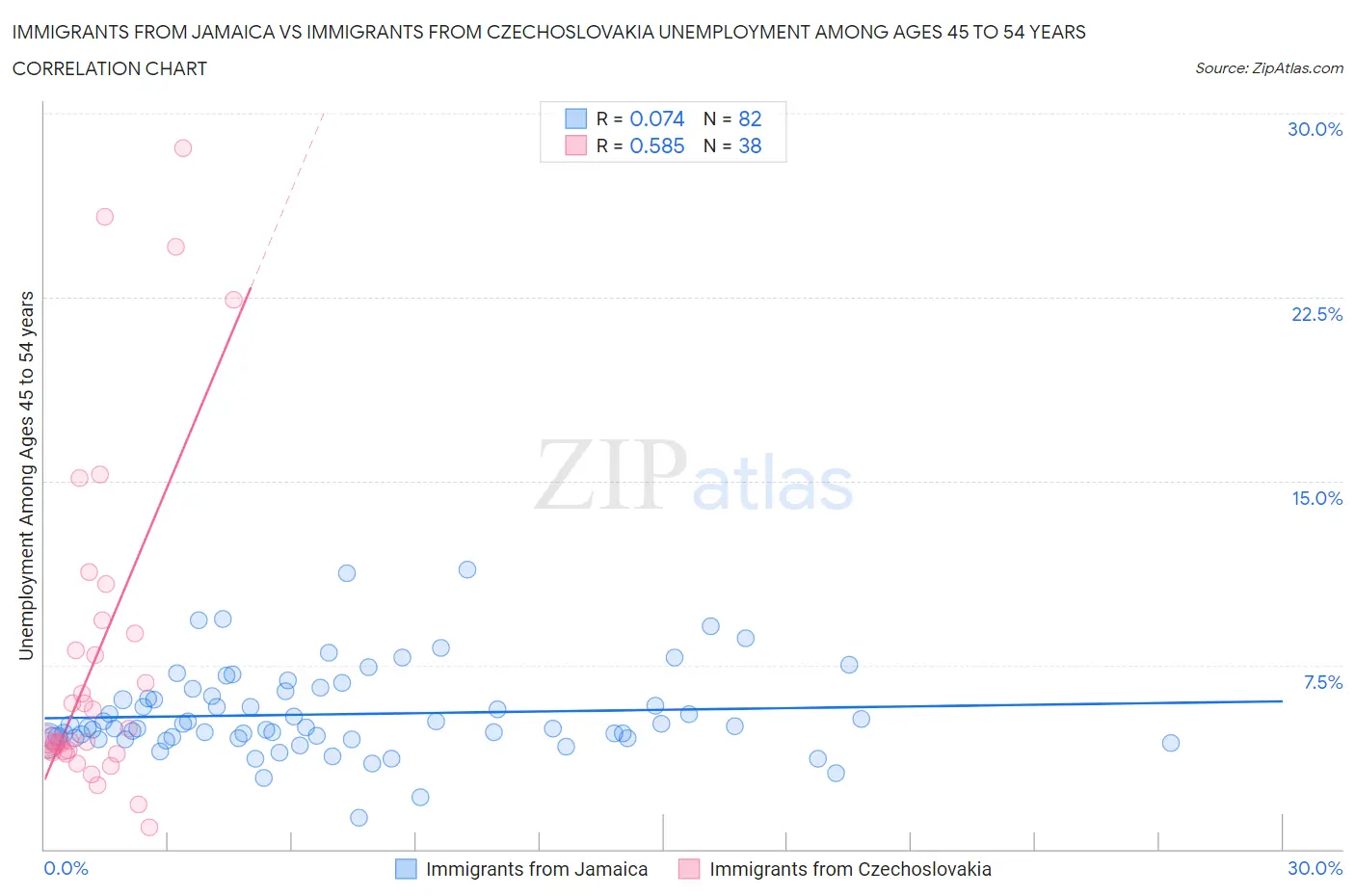 Immigrants from Jamaica vs Immigrants from Czechoslovakia Unemployment Among Ages 45 to 54 years