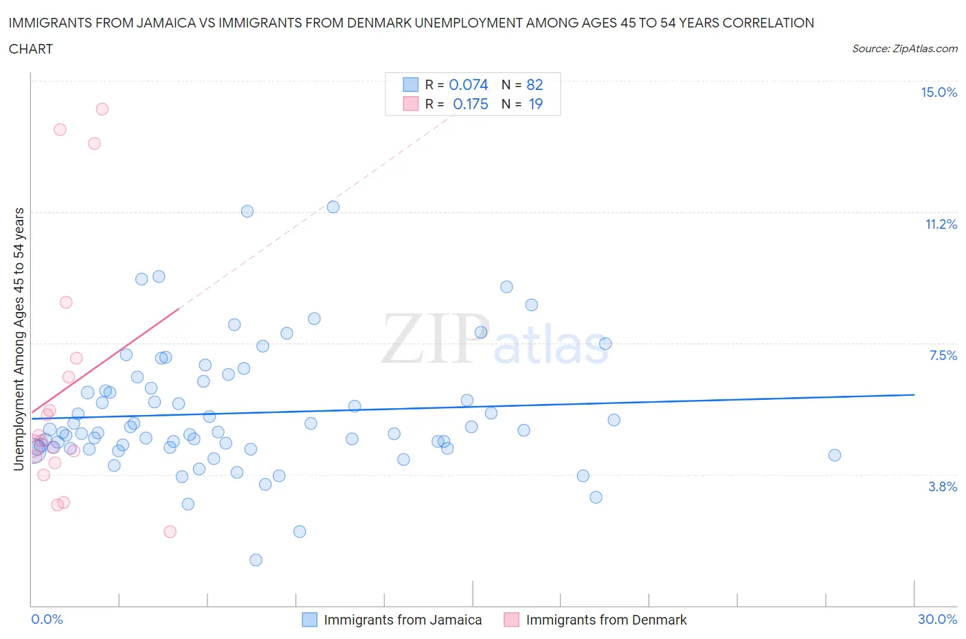 Immigrants from Jamaica vs Immigrants from Denmark Unemployment Among Ages 45 to 54 years