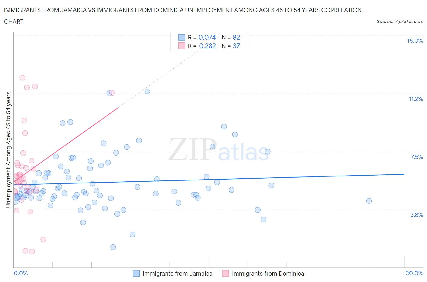 Immigrants from Jamaica vs Immigrants from Dominica Unemployment Among Ages 45 to 54 years