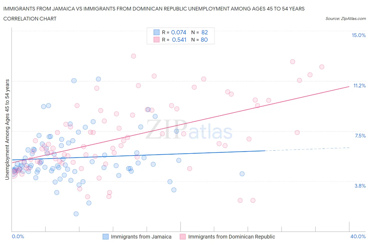 Immigrants from Jamaica vs Immigrants from Dominican Republic Unemployment Among Ages 45 to 54 years