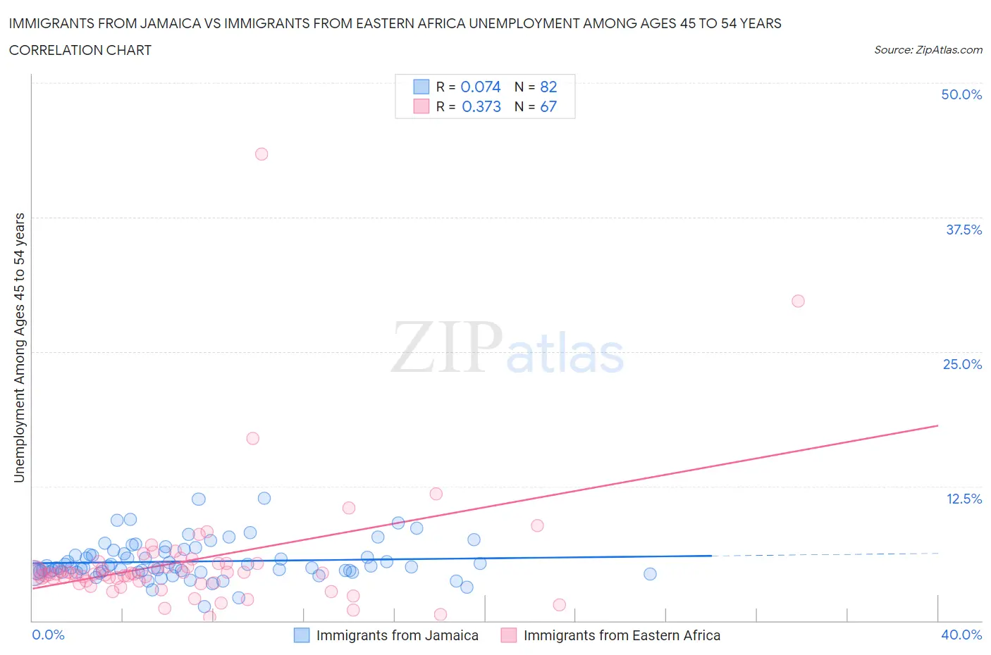 Immigrants from Jamaica vs Immigrants from Eastern Africa Unemployment Among Ages 45 to 54 years