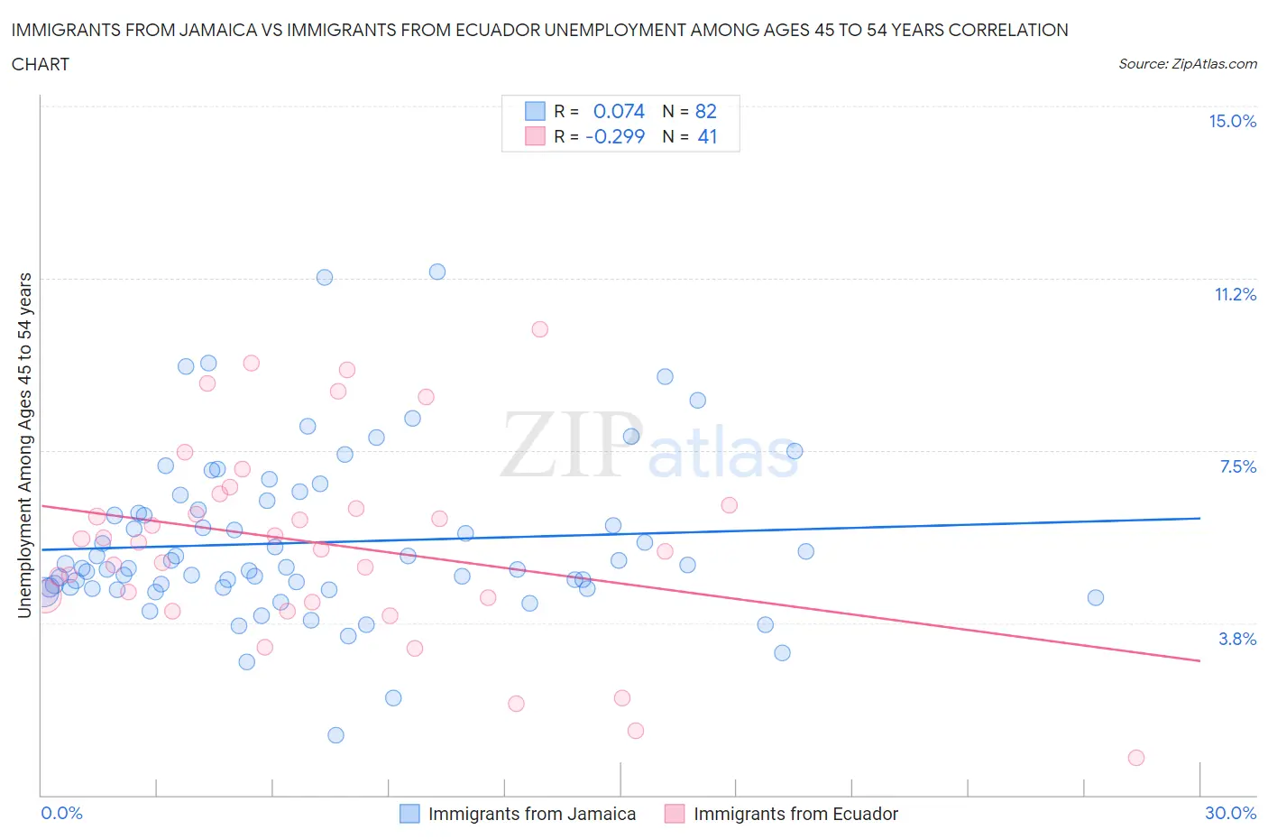 Immigrants from Jamaica vs Immigrants from Ecuador Unemployment Among Ages 45 to 54 years