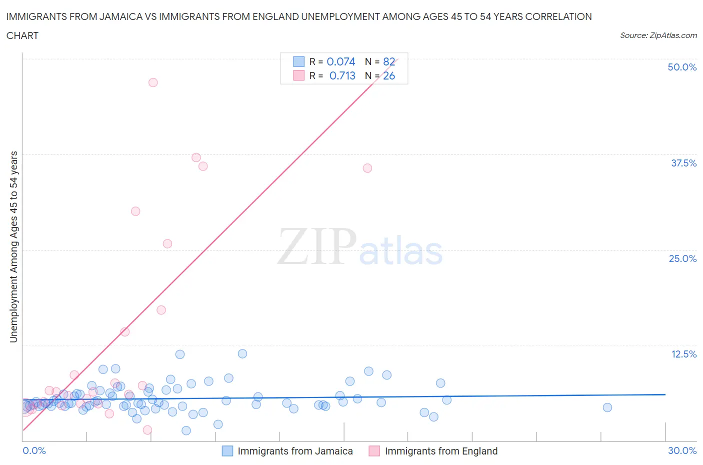 Immigrants from Jamaica vs Immigrants from England Unemployment Among Ages 45 to 54 years