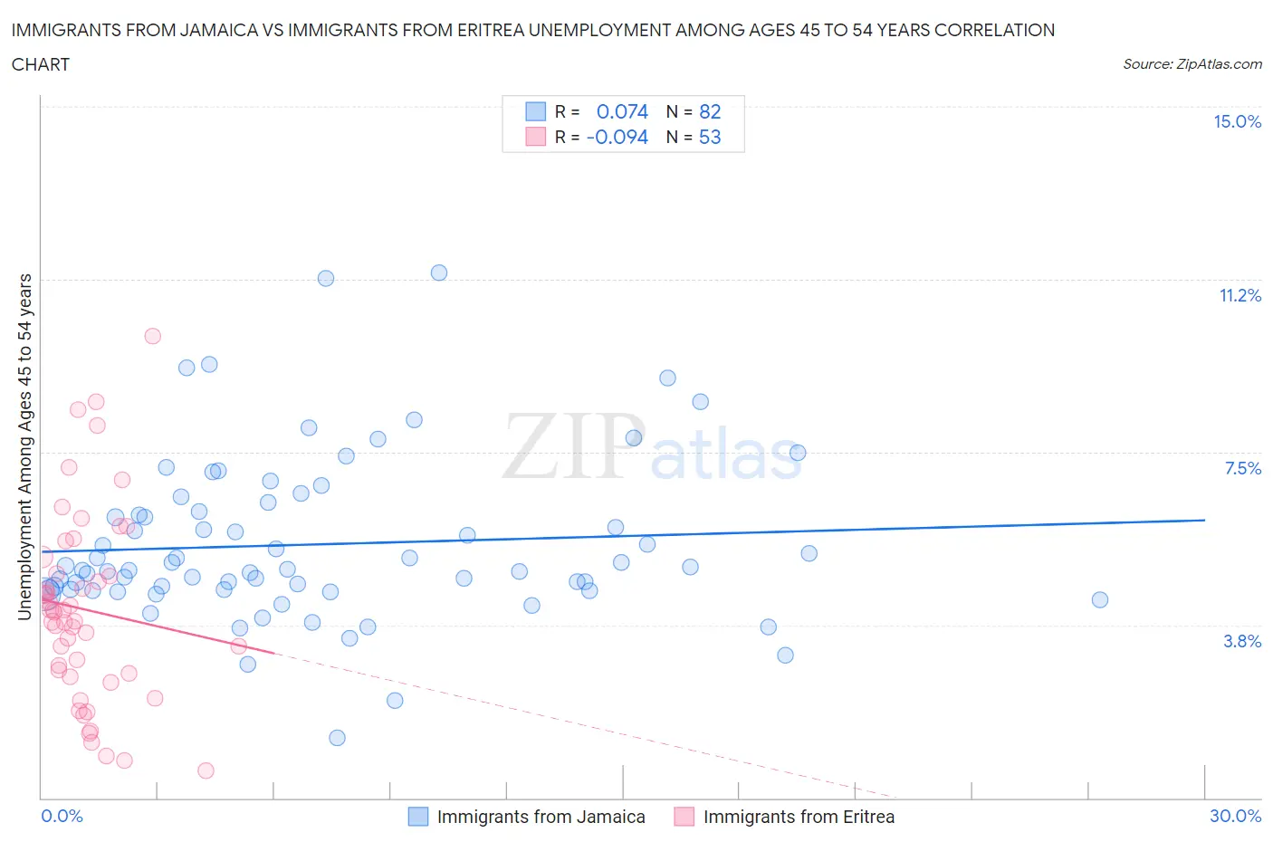 Immigrants from Jamaica vs Immigrants from Eritrea Unemployment Among Ages 45 to 54 years