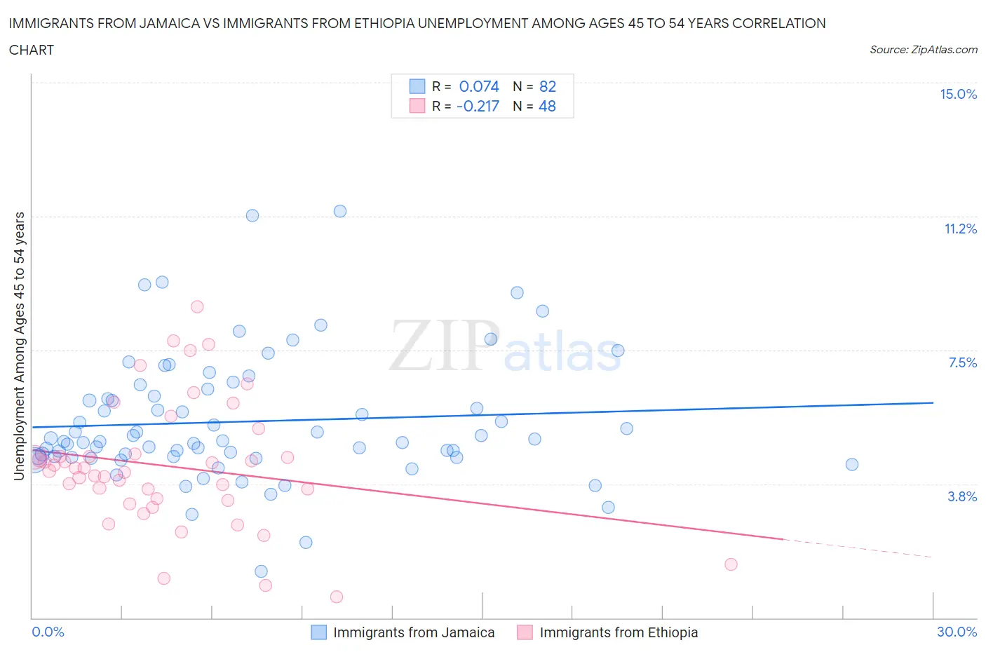 Immigrants from Jamaica vs Immigrants from Ethiopia Unemployment Among Ages 45 to 54 years