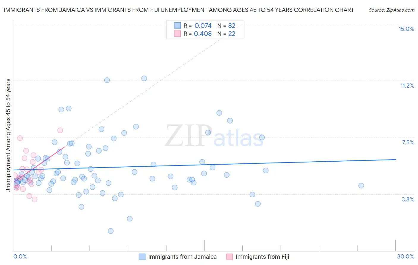 Immigrants from Jamaica vs Immigrants from Fiji Unemployment Among Ages 45 to 54 years