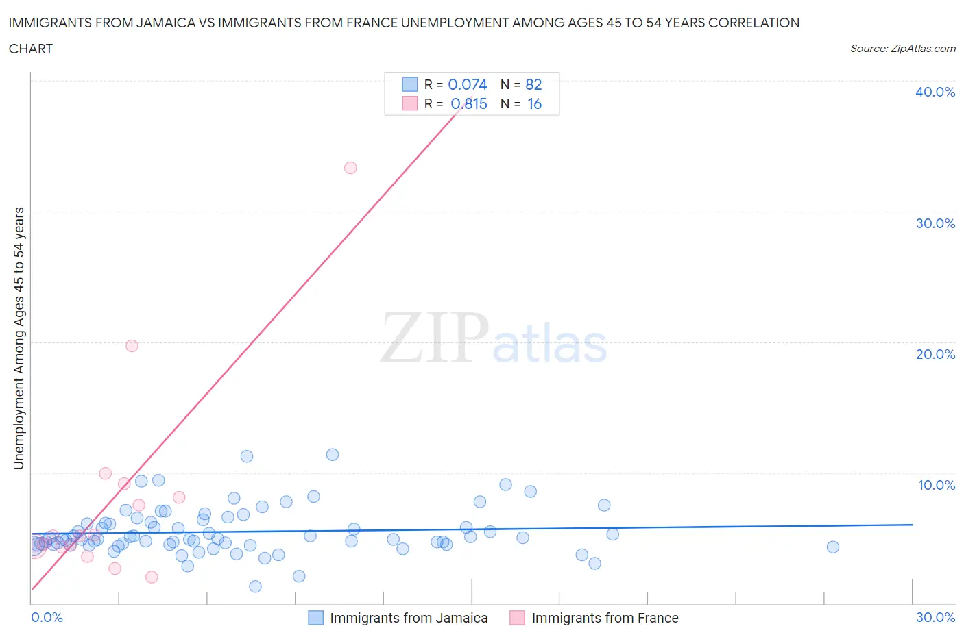 Immigrants from Jamaica vs Immigrants from France Unemployment Among Ages 45 to 54 years