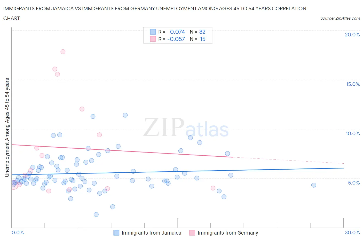 Immigrants from Jamaica vs Immigrants from Germany Unemployment Among Ages 45 to 54 years