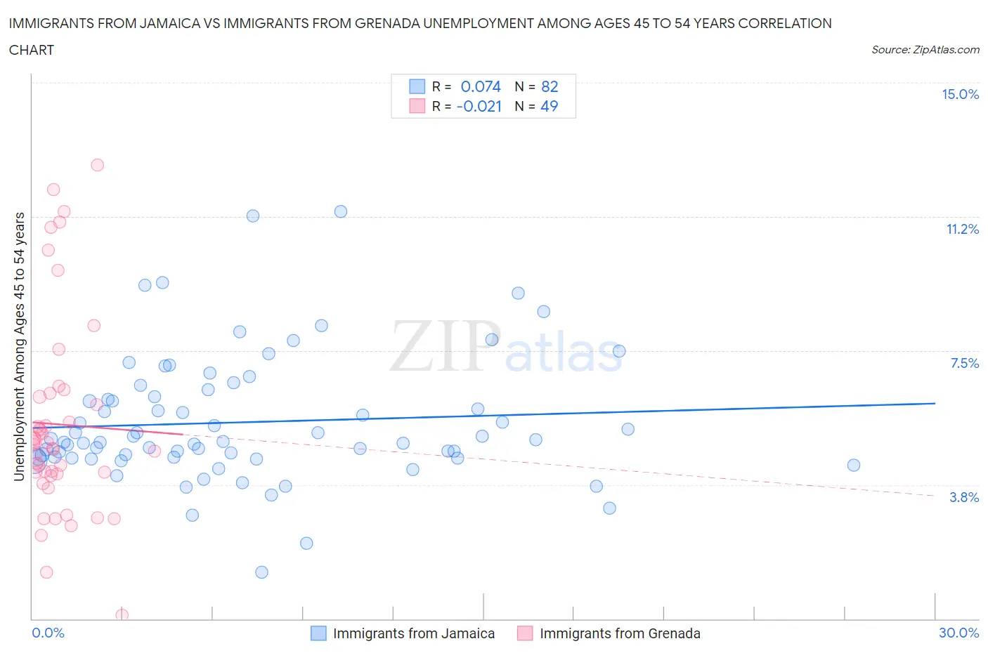 Immigrants from Jamaica vs Immigrants from Grenada Unemployment Among Ages 45 to 54 years