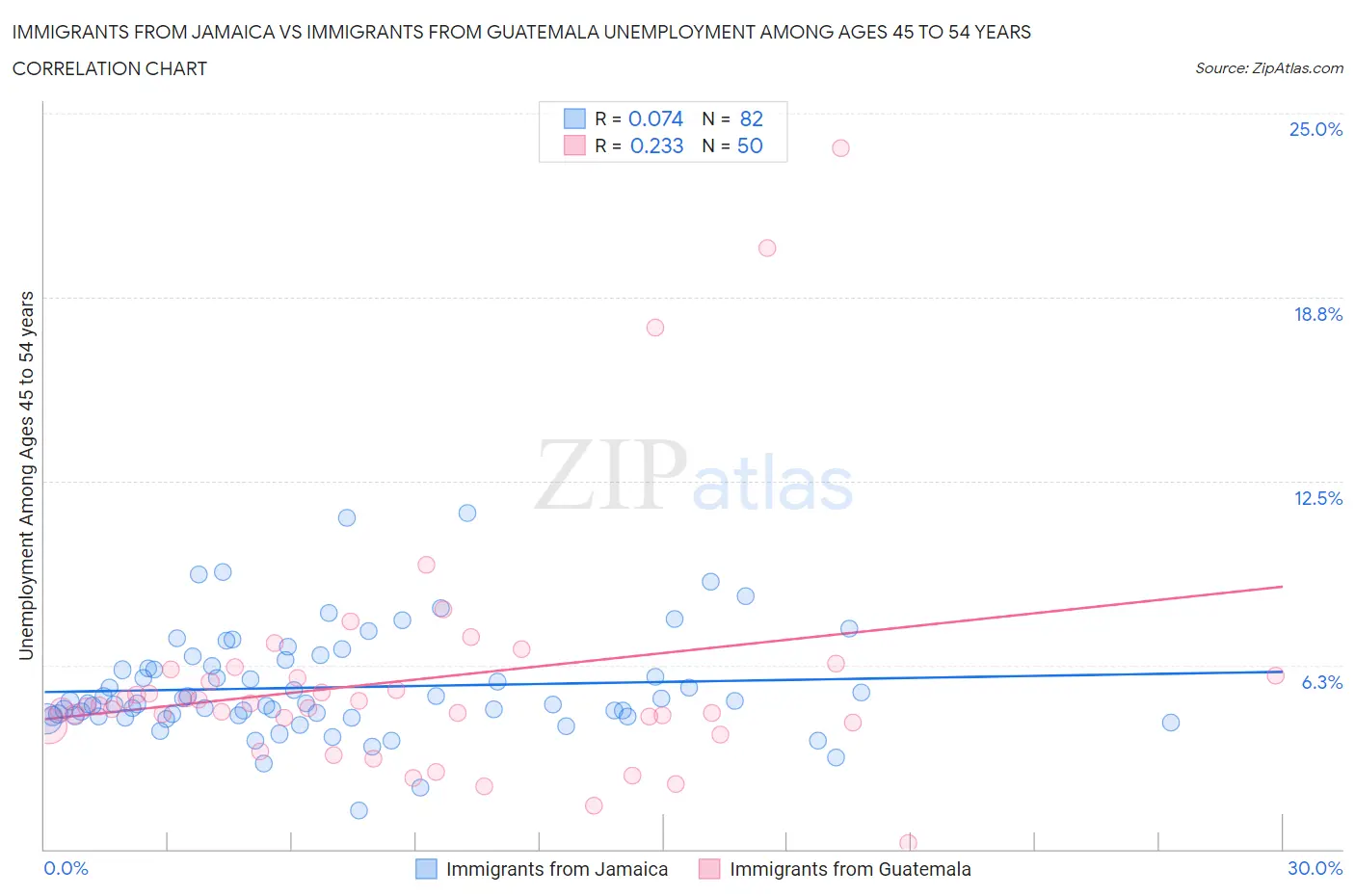 Immigrants from Jamaica vs Immigrants from Guatemala Unemployment Among Ages 45 to 54 years