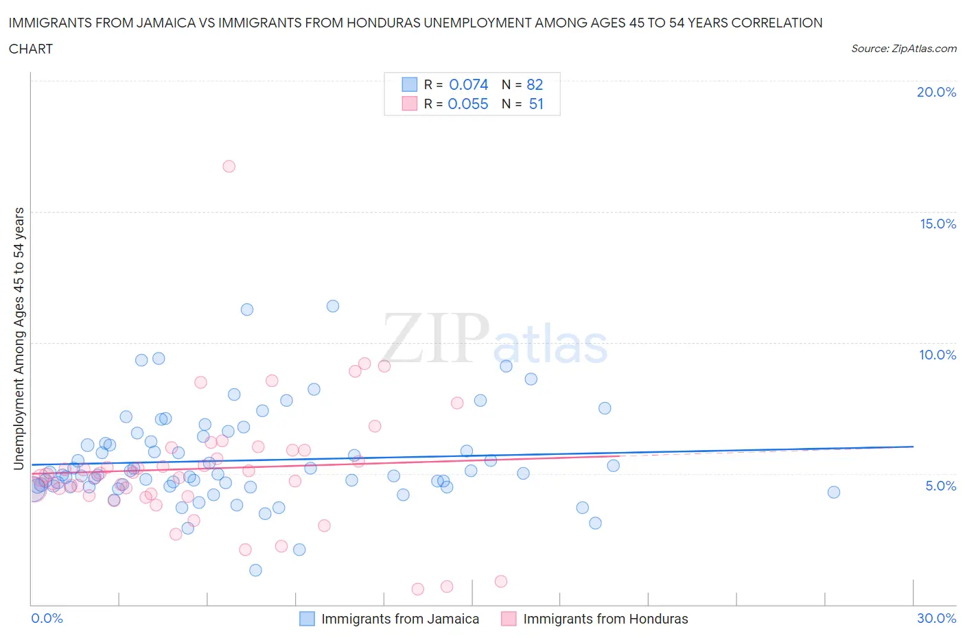 Immigrants from Jamaica vs Immigrants from Honduras Unemployment Among Ages 45 to 54 years