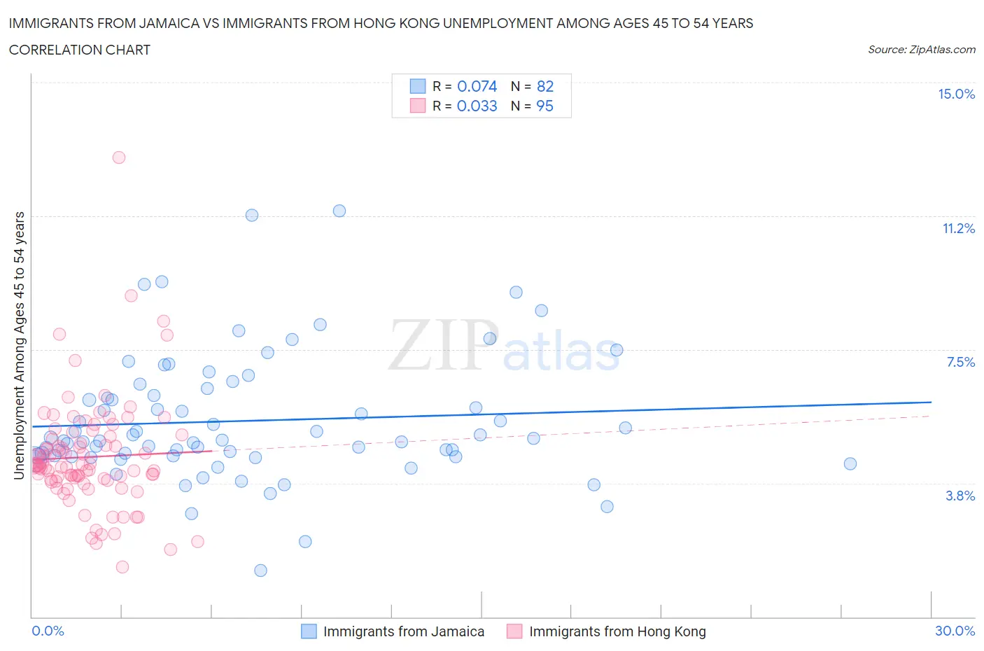 Immigrants from Jamaica vs Immigrants from Hong Kong Unemployment Among Ages 45 to 54 years