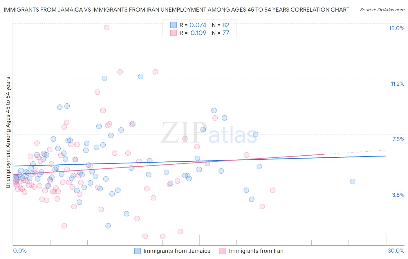 Immigrants from Jamaica vs Immigrants from Iran Unemployment Among Ages 45 to 54 years
