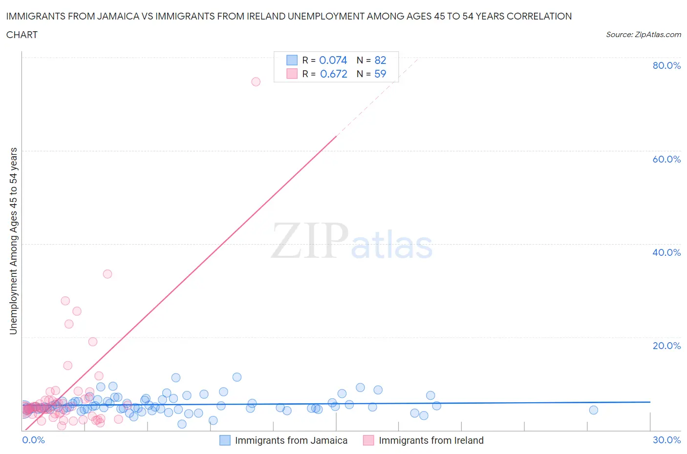 Immigrants from Jamaica vs Immigrants from Ireland Unemployment Among Ages 45 to 54 years