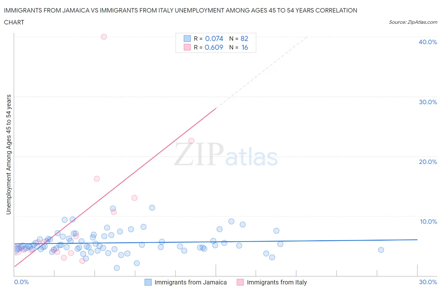 Immigrants from Jamaica vs Immigrants from Italy Unemployment Among Ages 45 to 54 years