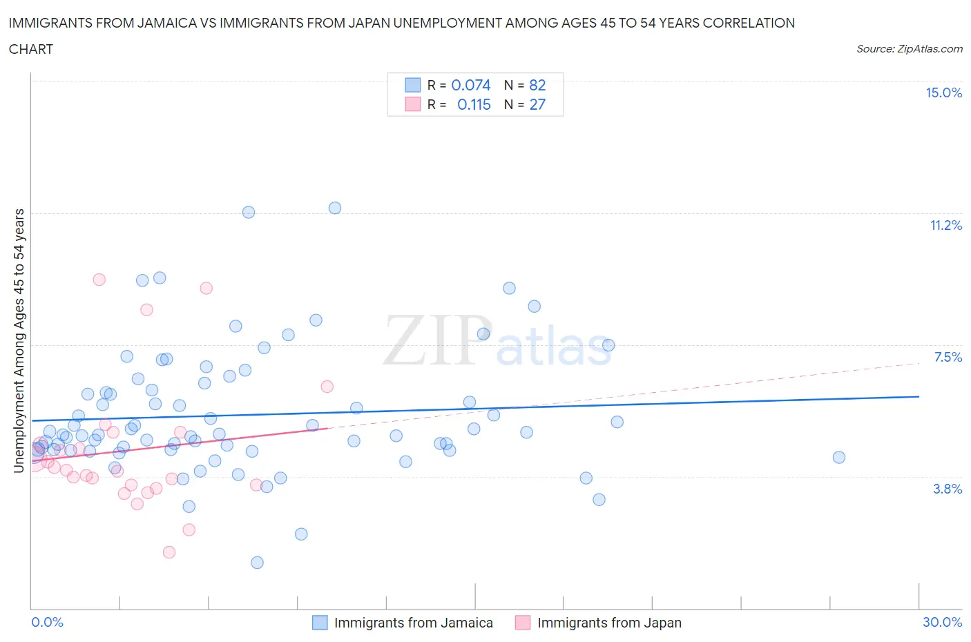 Immigrants from Jamaica vs Immigrants from Japan Unemployment Among Ages 45 to 54 years