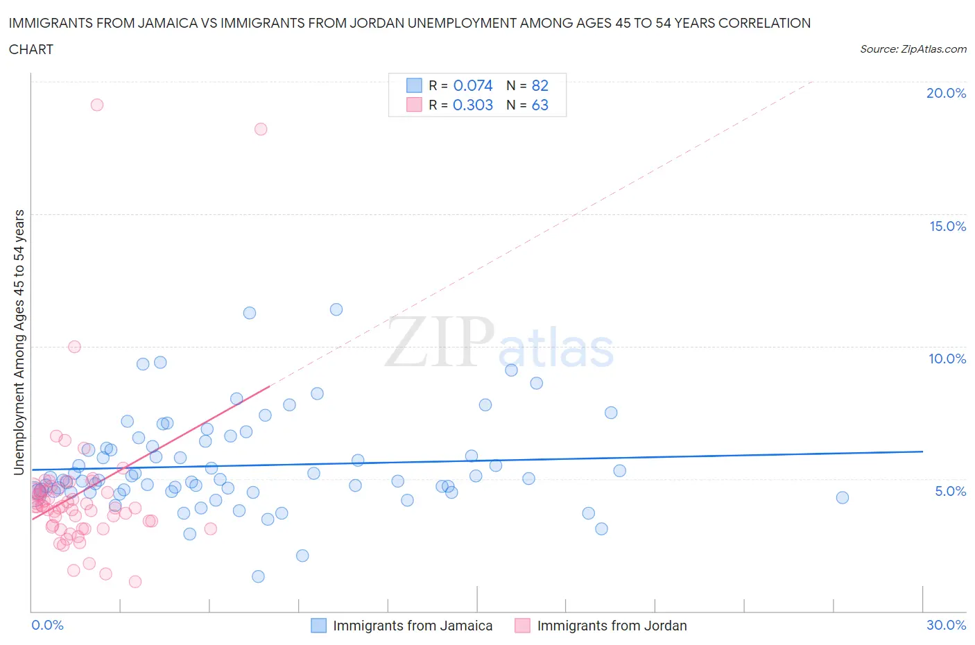 Immigrants from Jamaica vs Immigrants from Jordan Unemployment Among Ages 45 to 54 years