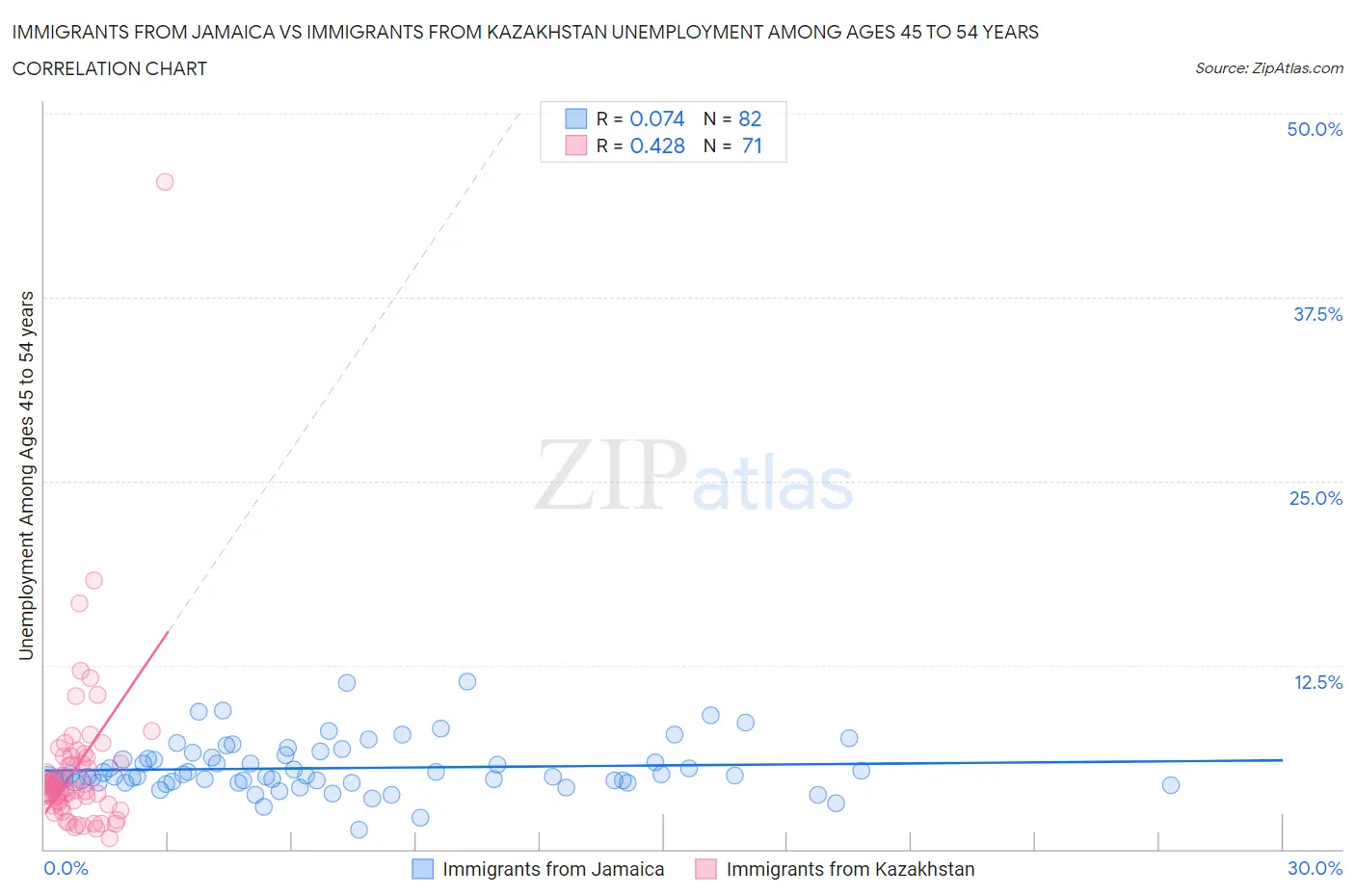 Immigrants from Jamaica vs Immigrants from Kazakhstan Unemployment Among Ages 45 to 54 years