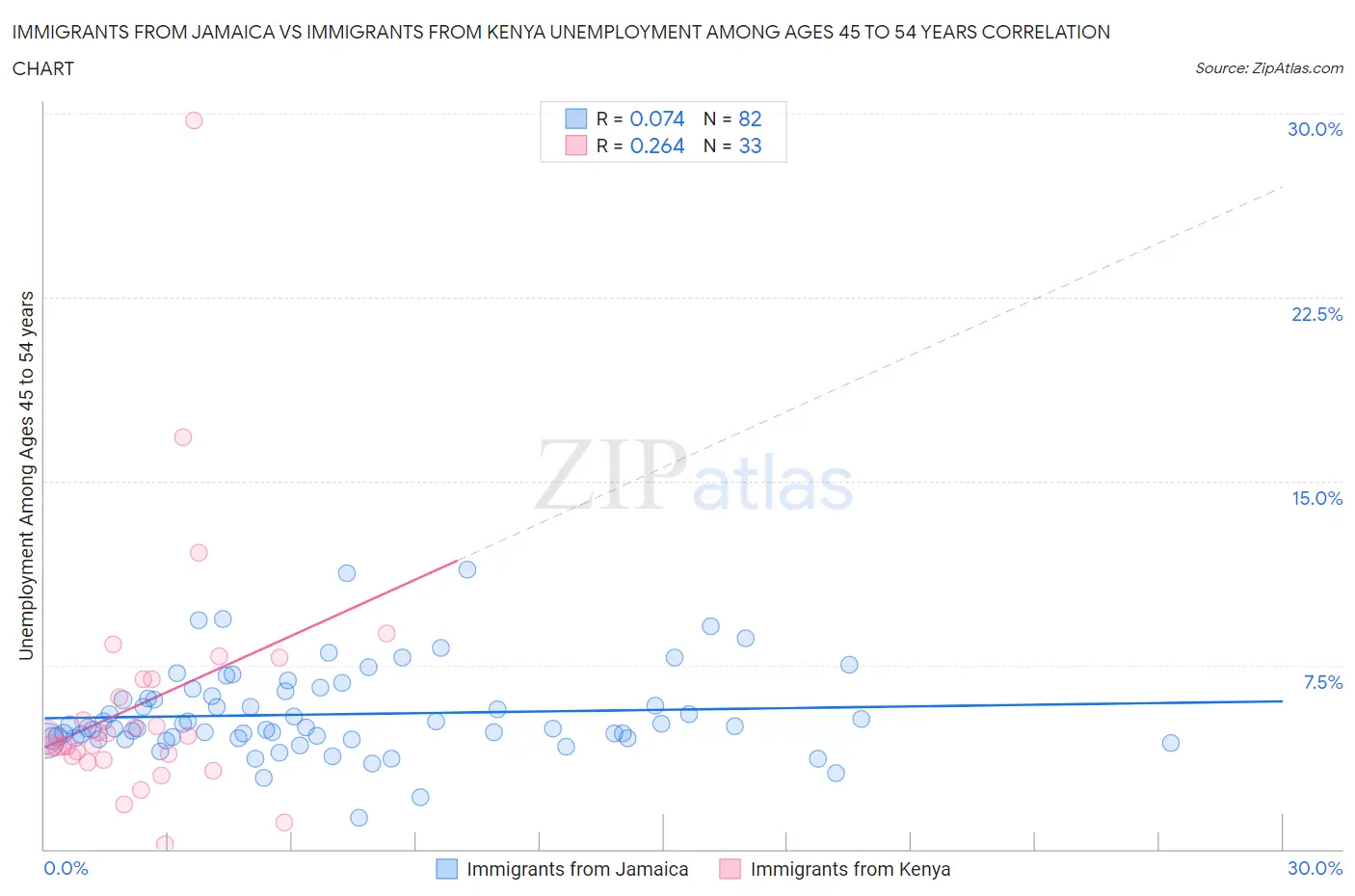 Immigrants from Jamaica vs Immigrants from Kenya Unemployment Among Ages 45 to 54 years