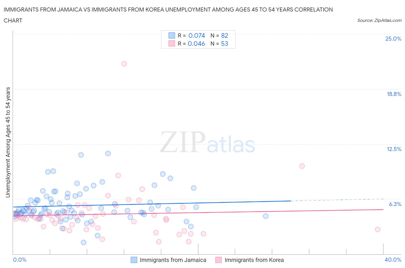 Immigrants from Jamaica vs Immigrants from Korea Unemployment Among Ages 45 to 54 years